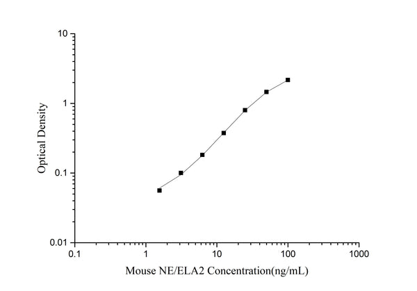 Mouse NE/ELA2 (Neutrophil Elastase/Elastase-2) ELISA Kit – Figure 1 of 3