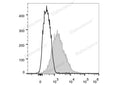 Elab Fluor® 488 Anti-Mouse CD86 Antibody[GL-1] – Figure 3 of 5