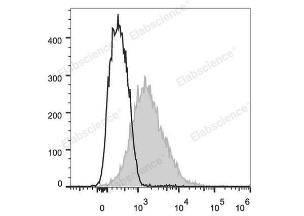 Elab Fluor® 488 Anti-Mouse CD86 Antibody[GL-1] – Figure 3 of 5