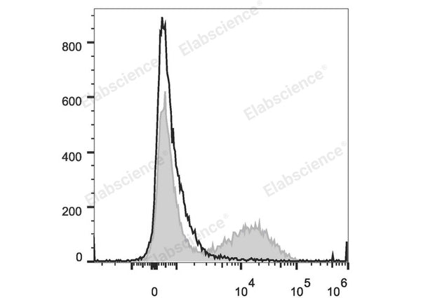 PE/Cyanine7 Anti-Human CD16 Antibody[3G8] – Figure 1 of 2