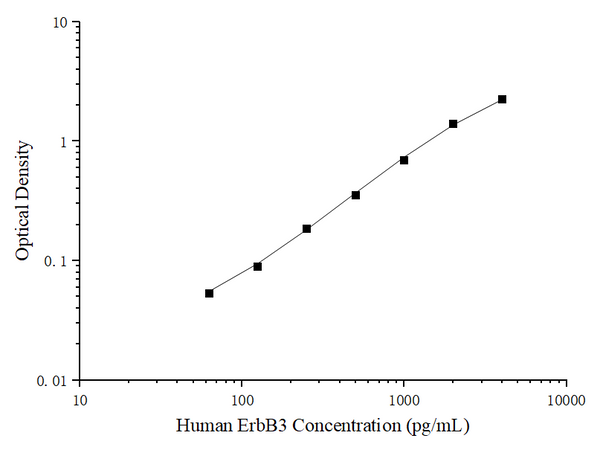 Uncoated Human ErbB3 (V-Erb B2 Erythroblastic Leukemia Viral Oncogene Homolog 3) ELISA Kit – Figure 1 of 4