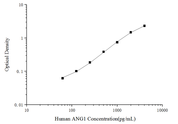 Human ANG1 (Angiopoietin 1) ELISA Kit – Figure 1 of 3