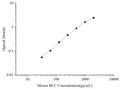 Uncoated Mouse BLC (B-Lymphocyte Chemoattractant) ELISA Kit – Figure 1 of 4