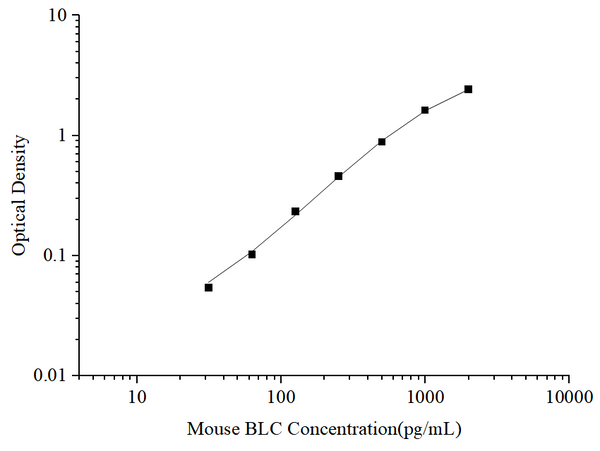 Uncoated Mouse BLC (B-Lymphocyte Chemoattractant) ELISA Kit – Figure 1 of 4