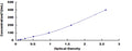 Human Fibrinogen Gamma (FGg) ELISA Kit – Figure 1 of 1