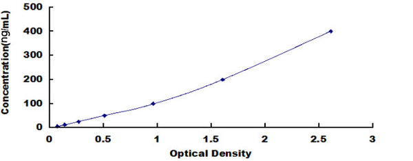 Human Fibrinogen Gamma (FGg) ELISA Kit – Figure 1 of 1