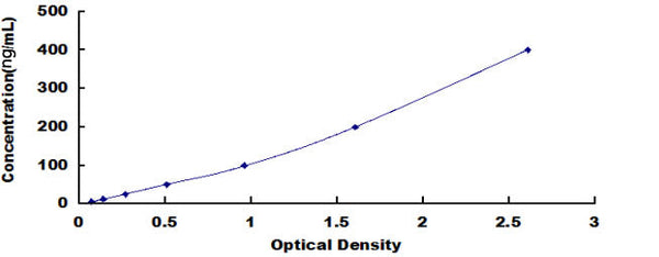 Human Insulin Like Growth Factor Binding Protein 5 (IGFBP5) ELISA Kit – Figure 1 of 1