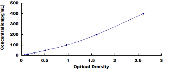 Human Membrane Cofactor Protein (MCP) ELISA Kit – Figure 1 of 1