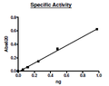 PDE1A, GST-tag Recombinant – Figure 1 of 2