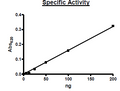 PDE3A (Mouse), GST-Tag Recombinant – Figure 1 of 2