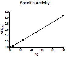 PDE4C1, GST-tag Recombinant – Figure 1 of 2