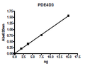 PDE4D3, GST-tag Recombinant – Figure 1 of 2
