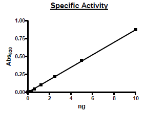 PDE4D2, GST-tag Recombinant – Figure 1 of 2