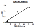 PDE4B (Rat), GST-tag Recombinant – Figure 1 of 2