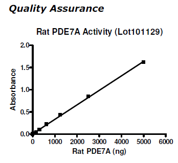 PDE7A (Rat), GST-tag Recombinant – Figure 1 of 2