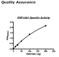 PDE10A1, GST-tag Recombinant – Figure 1 of 2