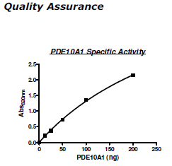 PDE10A1, GST-tag Recombinant – Figure 1 of 2