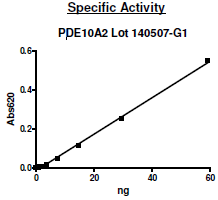 PDE10A2, GST-Tag Recombinant – Figure 1 of 2