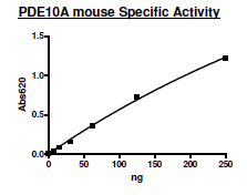PDE10A (Mouse), GST-tag Recombinant – Figure 1 of 2