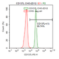 CD137L (4-1BBL) CHO-K1 Recombinant Cell Line – Figure 1 of 1