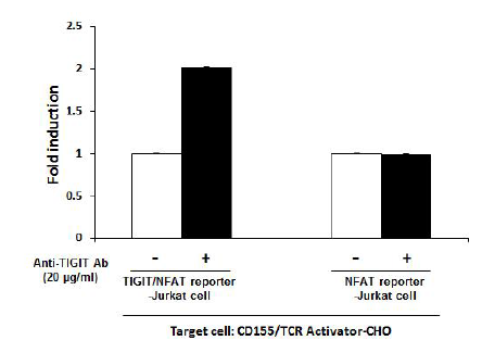 TIGIT / NFAT Reporter - Jurkat Cell Line – Figure 1 of 5