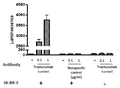 ADCC Bioassay Effector Cell F Variant (Low Affinity)/ NFAT Luciferase Reporter Jurkat Cell Line – Figure 1 of 4