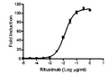 ADCC Bioassay Effector Cell V Variant (High Affinity)/ NFAT Luciferase Reporter Jurkat Cell Line – Figure 1 of 4