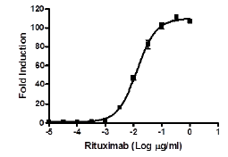 ADCC Bioassay Effector Cell V Variant (High Affinity)/ NFAT Luciferase Reporter Jurkat Cell Line – Figure 1 of 4