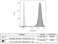 PD-L1 - CHO Recombinant Cell Line – Figure 1 of 1