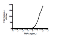 NF-κB Reporter (Luc) - HCT116 Recombinant Cell Line – Figure 1 of 2