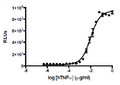 CD40/NF-κB Luciferase Reporter HEK293 Cell Line – Figure 1 of 8