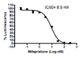 GR-GAL4 Reporter (Luc)-HEK293 Recombinant Cell Line (Glucocorticoid Receptor Pathway) – Figure 1 of 2