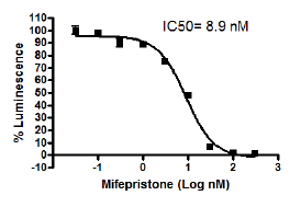 GR-GAL4 Reporter (Luc)-HEK293 Recombinant Cell Line (Glucocorticoid Receptor Pathway) – Figure 1 of 2