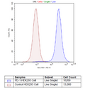PD-1 - HEK293 Recombinant Cell Line – Figure 1 of 1