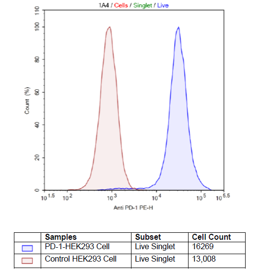 PD-1 - HEK293 Recombinant Cell Line – Figure 1 of 1