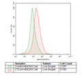 CTLA4 - HEK293 Recombinant Cell Line – Figure 1 of 1