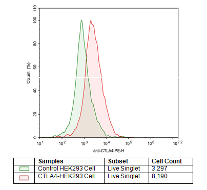 CTLA4 - HEK293 Recombinant Cell Line – Figure 1 of 1