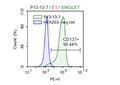 CD137 (4-1BB) HEK293 Recombinant Cell Line – Figure 1 of 1