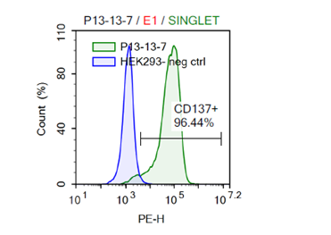 CD137 (4-1BB) HEK293 Recombinant Cell Line – Figure 1 of 1