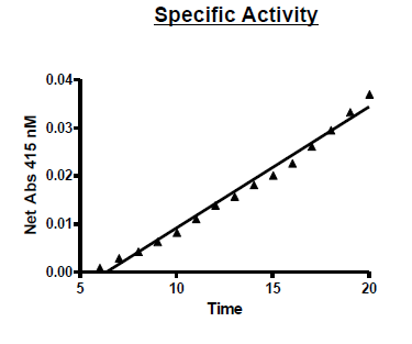 TDP2, His-GST-tags Recombinant – Figure 1 of 4