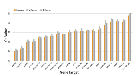 Hifair™ Ⅲ 1st Strand cDNA Synthesis SuperMix for qPCR (gDNA Digester Plus)