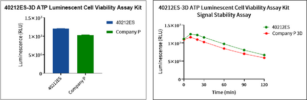 Figure 1. Cell viability analysis in 3D spheroid model using the 3D ATP Luminescent Cell Viability Assay Kit.