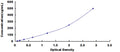 Mouse Transferrin (TRF) ELISA Kit — standard curve, 7.8–500 ng/mL