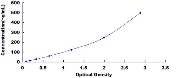 Mouse Transferrin (TRF) ELISA Kit — standard curve, 7.8–500 ng/mL