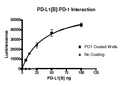 PD-1 (CD279), Fc fusion (Human) HiP™ Recombinant – Figure 1 of 2