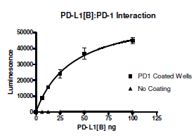 PD-1 (CD279), Fc fusion (Human) HiP™ Recombinant – Figure 1 of 2