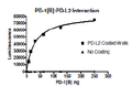 PD-L2 (CD273), Fc fusion (Human) HiP™ Recombinant – Figure 1 of 3
