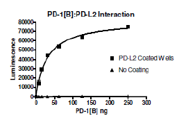 PD-L2 (CD273), Fc fusion (Human) HiP™ Recombinant – Figure 1 of 3