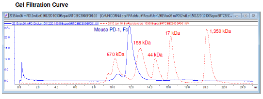 PD-1 (CD279), Fc fusion (Mouse) HiP™ Recombinant – Figure 1 of 2