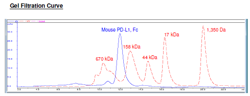 PD-L1 (CD274), Fc fusion (Mouse) HiP™ Recombinant – Figure 1 of 2